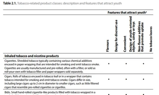 Báo cáo của WHO: Cần phân biệt nguy cơ hấp dẫn giới trẻ của các loại thuốc lá
