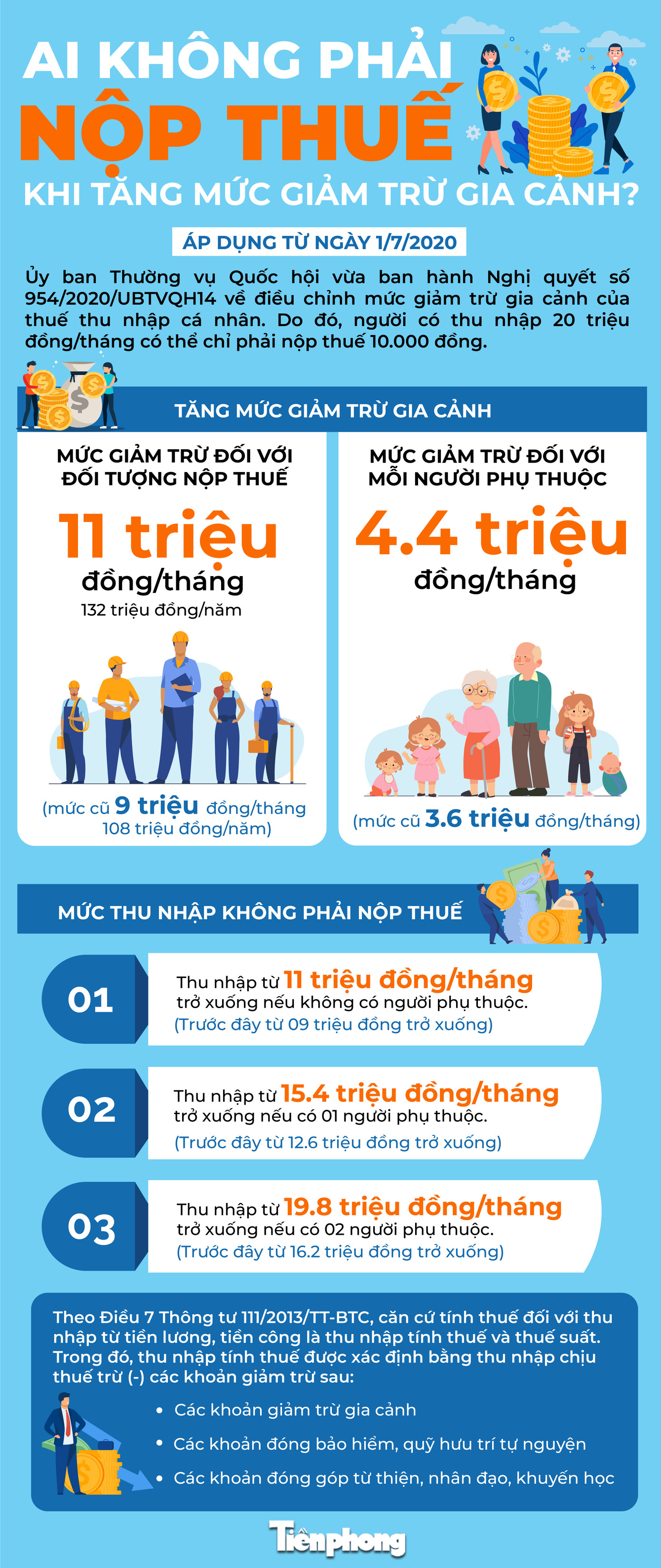 Thu nhập 20 triệu/tháng có thể chỉ phải nộp thuế 10.000 đồng ảnh 1