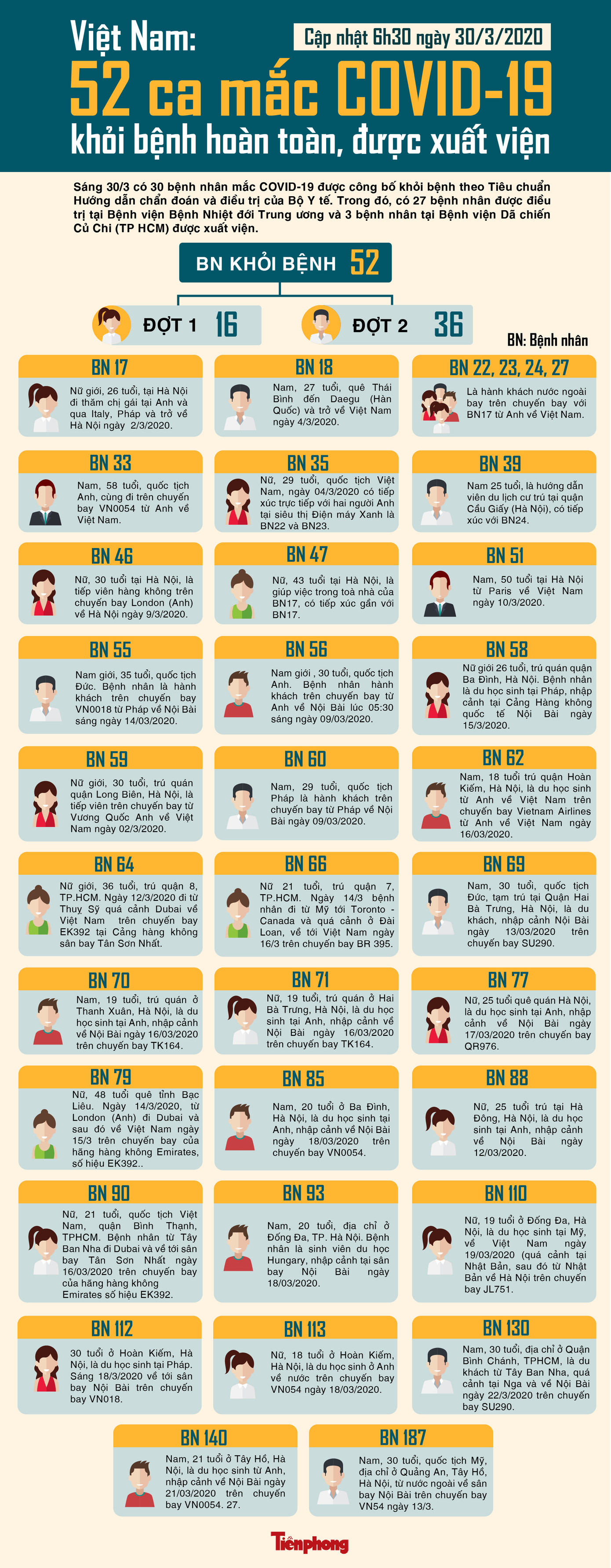 Những ca mắc COVID-19 đã khỏi bệnh hoàn toàn ở Việt Nam ảnh 1