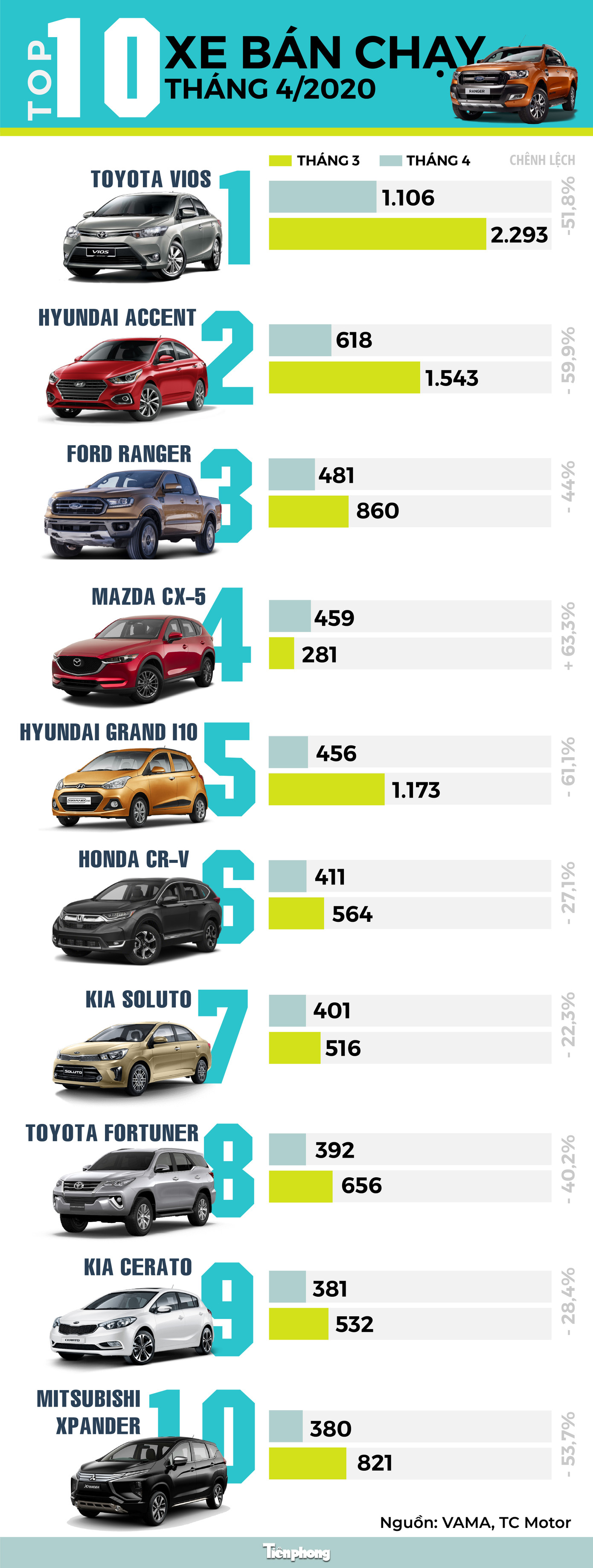 Top 10 ôtô bán chạy tháng 4 tại Việt Nam ảnh 1
