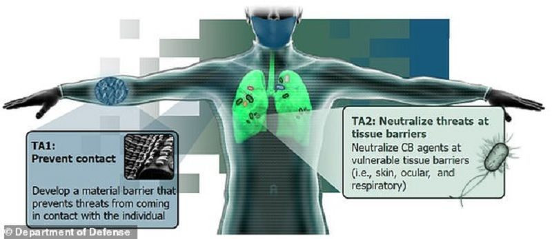 Mỹ sản xuất đồ bảo hộ chống 11 chất độc hóa học chết người cho binh sĩ ảnh 1
