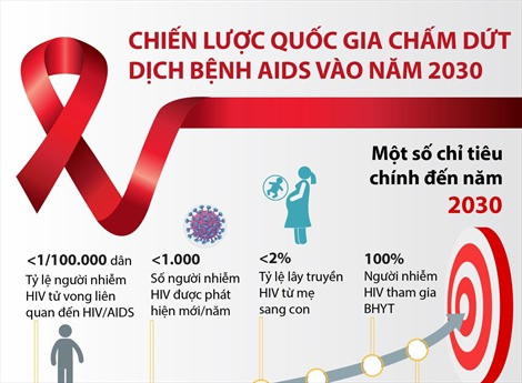 Chiến lược Quốc gia chấm dứt dịch bệnh AIDS vào năm 2030