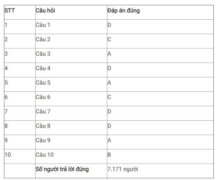 Giải Nhất tuần 15 thi tìm hiểu truyền thống ngành Tuyên giáo ảnh 2