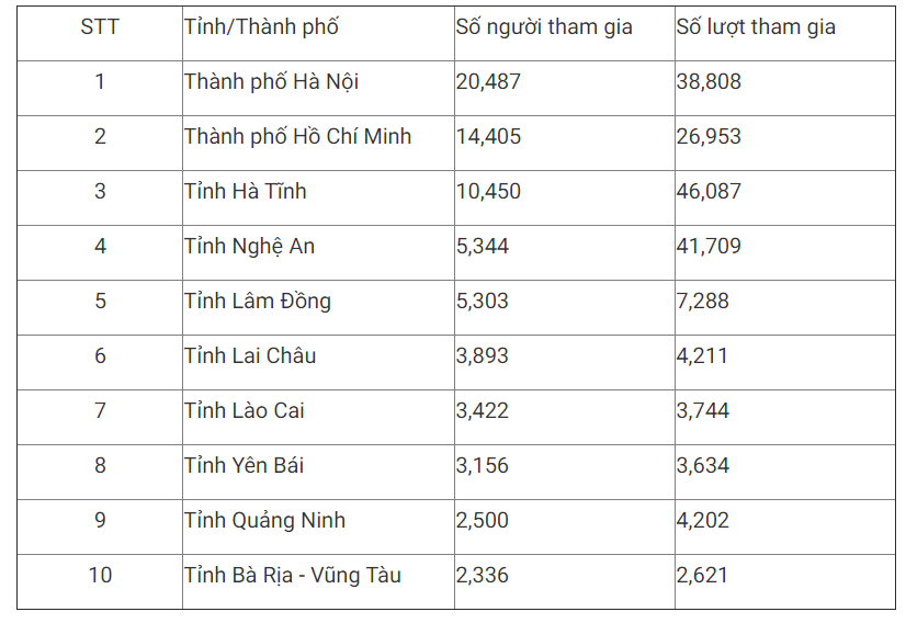 Giải Nhất tuần 15 thi tìm hiểu truyền thống ngành Tuyên giáo ảnh 1