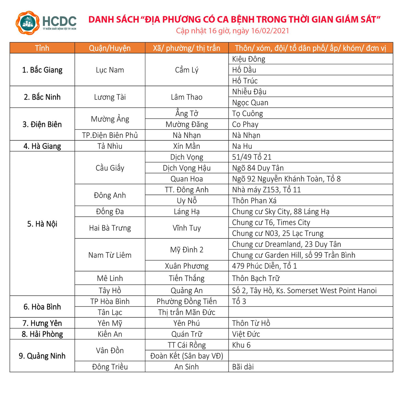 Những người nào đến TPHCM sẽ phải theo dõi, giám sát? ảnh 1