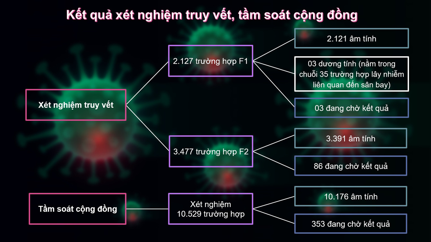 Đã có kết quả xét nghiệm tầm soát diện rộng COVID-19 tại TPHCM ảnh 1