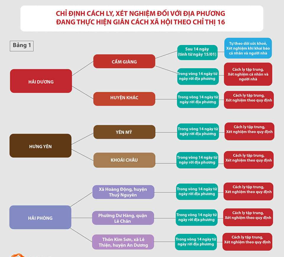Địa phương nào của Hải Phòng về TPHCM sẽ cách ly tập trung ngừa COVID-19? ảnh 1