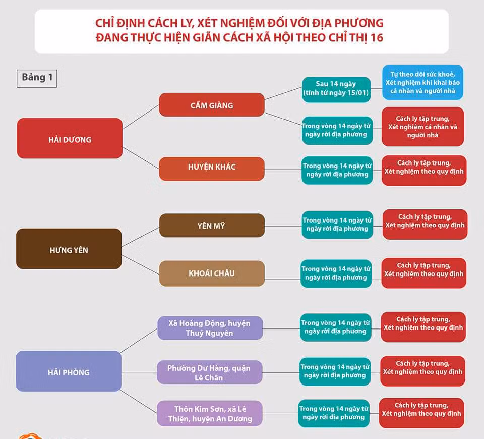 Địa phương nào của Hải Phòng về TPHCM sẽ cách ly tập trung ngừa COVID-19? ảnh 1