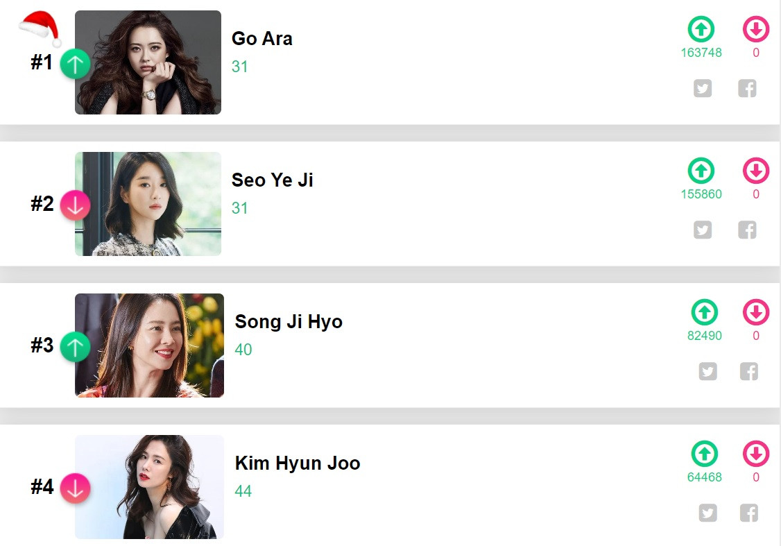 Tranh cãi BXH nữ diễn viên đẹp nhất xứ Hàn: Song Hye Kyo, Son Ye Jin chịu thua người này ảnh 1