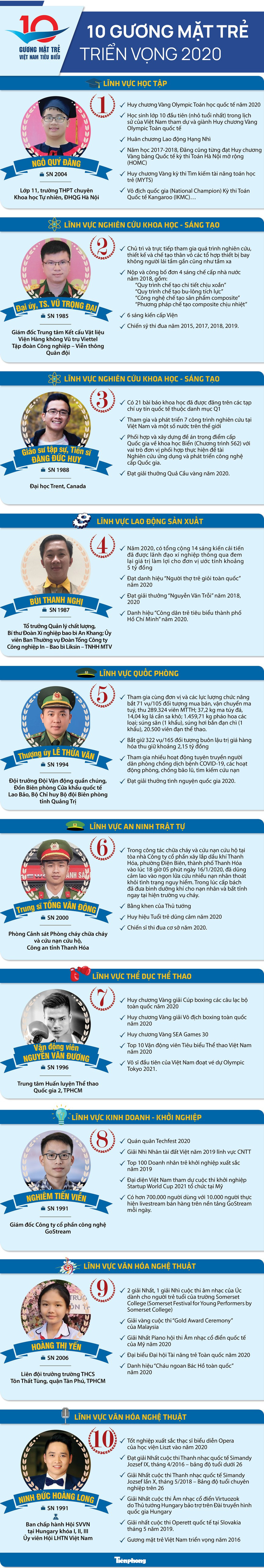 Gương mặt trẻ Việt Nam tiêu biểu và khát vọng dựng xây đất nước hùng cường ảnh 48