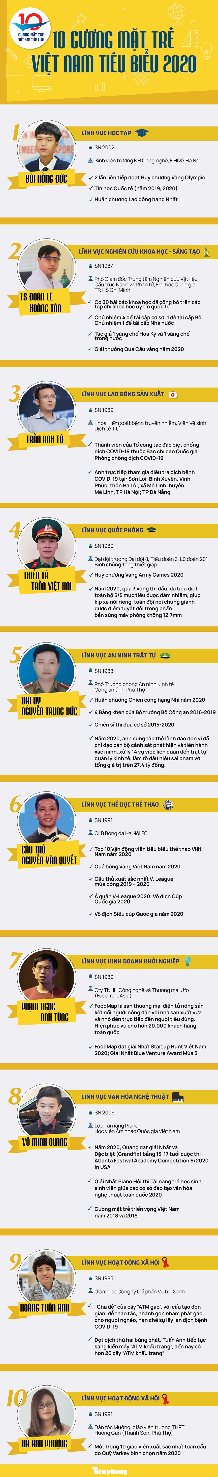 Gương mặt trẻ Việt Nam tiêu biểu và khát vọng dựng xây đất nước hùng cường ảnh 47