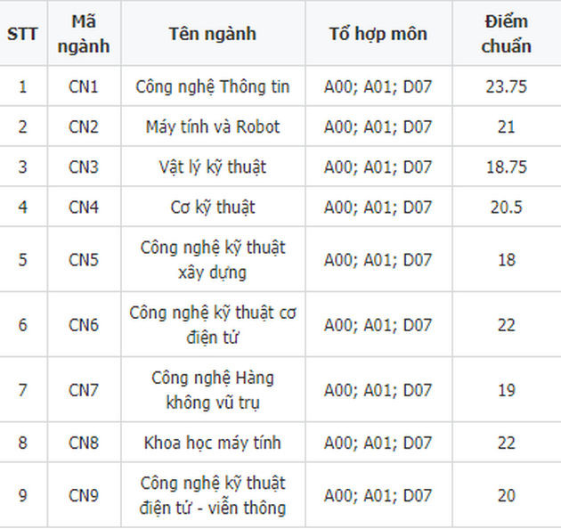 Điểm chuẩn 3 năm của ĐH Công nghệ- ĐH Quốc gia HN cao nhất 27 điểm, năm nay bao nhiêu? ảnh 2