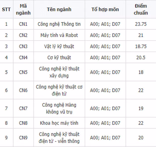 Điểm chuẩn 3 năm của ĐH Công nghệ- ĐH Quốc gia HN cao nhất 27 điểm, năm nay bao nhiêu? ảnh 2
