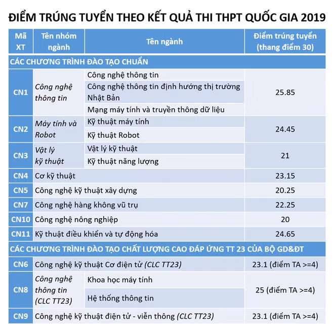 Điểm chuẩn 3 năm của ĐH Công nghệ- ĐH Quốc gia HN cao nhất 27 điểm, năm nay bao nhiêu? ảnh 1