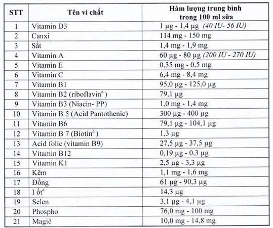 Danh sách các loại vitamin, khoáng chất cần có trong sản phẩm dùng cho chương trình Sữa học đường do Bộ Y tế quy định với hàm lượng cụ thể Sữa học đường phải có 21 vi chất dinh dưỡng, chuyên gia nói gì? ảnh 1