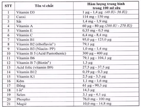 Cơ sở của việc bổ sung đa vi chất vào sữa học đường? ảnh 1
