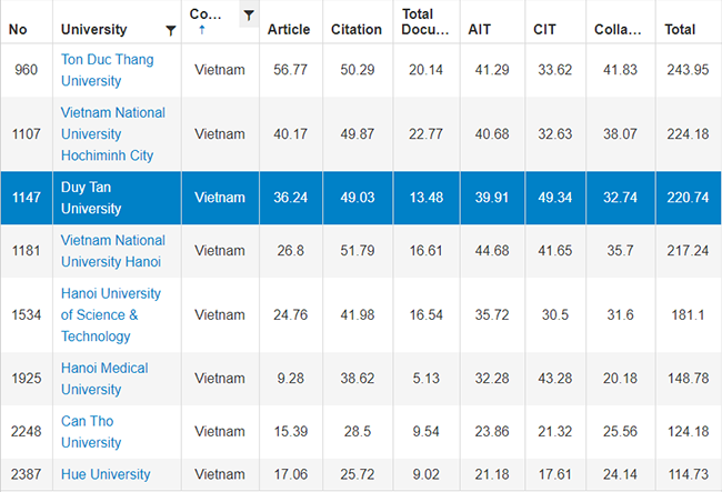 ĐH Duy Tân xếp thứ 3 trong 8 trường đại học của Việt Nam trên bảng URAP 2019 ảnh 1
