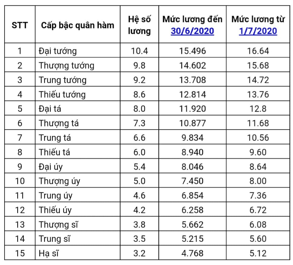 Tướng quân đội, tướng công an lĩnh lương thế nào năm 2020 ảnh 1
