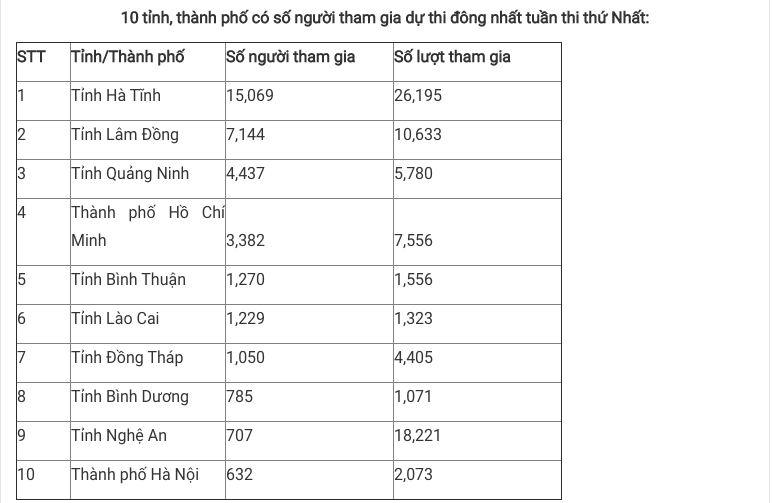 Bạn Trần Phong Bắc đoạt giải Nhất Cuộc thi tuần tìm hiểu truyền thống ngành Tuyên giáo ảnh 2