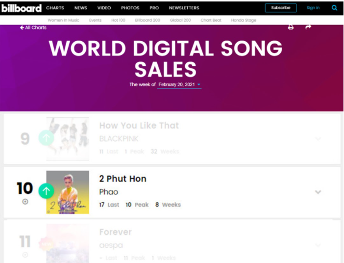 Pháo và Kaiz lần đầu ghi danh tại Top 10 Billboard World Digital Song Sales với “2 Phút Hơn“ ảnh 1