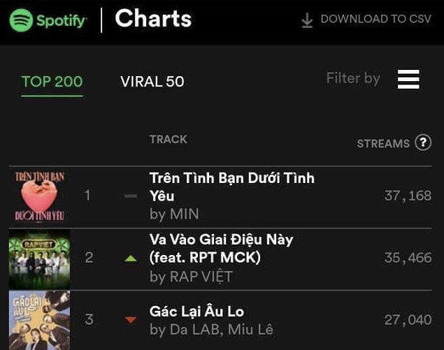 Những tiết mục bị chê “nhạt” ở Rap Việt nhưng lại “công phá” hàng loạt bảng xếp hạng ảnh 3