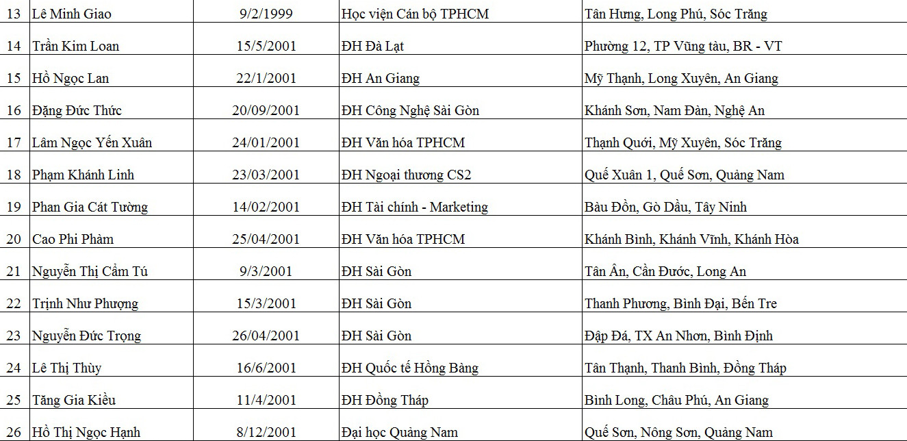 Báo Tiền Phong công bố 50 tân sinh viên nhận học bổng “Nâng bước thủ khoa” ảnh 2