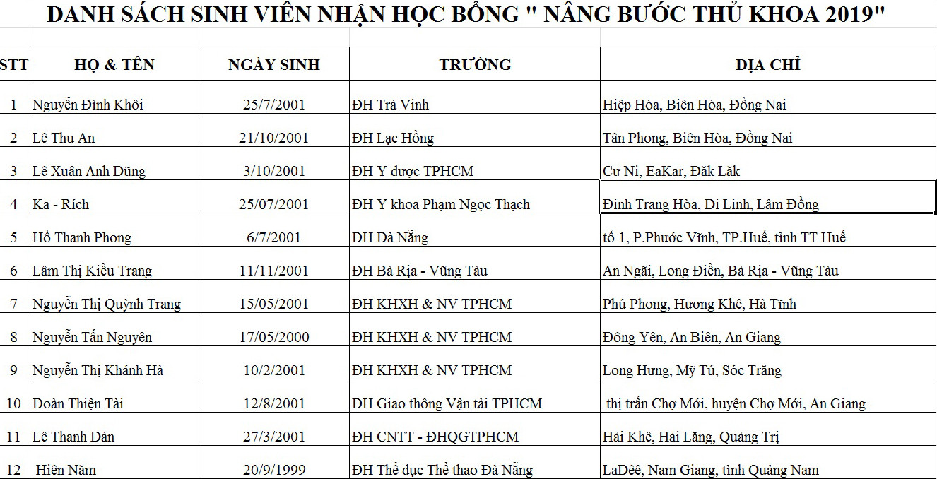 Báo Tiền Phong công bố 50 tân sinh viên nhận học bổng “Nâng bước thủ khoa” ảnh 1
