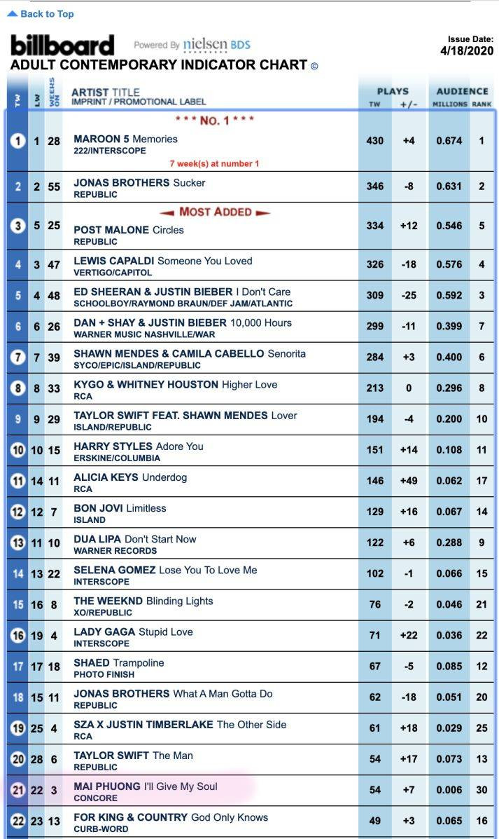 Sau Mỹ Tâm, đây là nghệ sĩ Việt thứ 2 lọt BXH Billboard ảnh 2