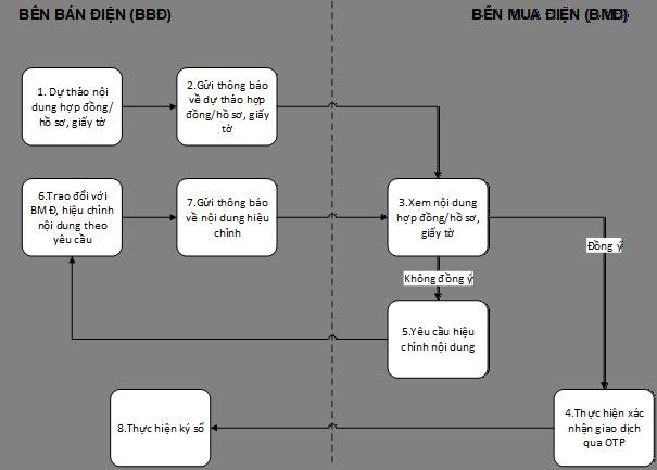 Hà Nội thực hiện 100% dịch vụ cấp mới điện hạ áp theo phương thức điện tử ảnh 1