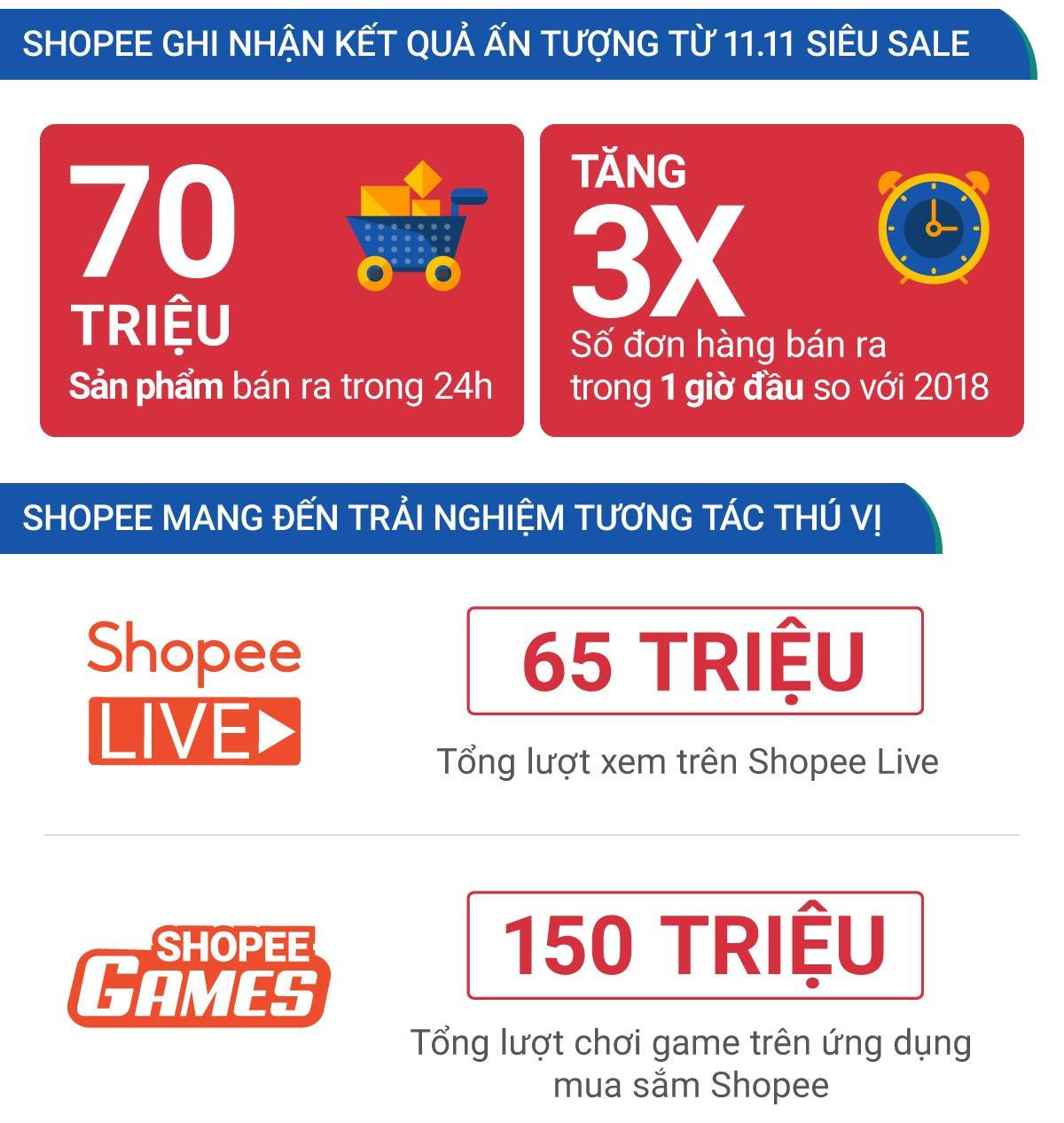 Shopee: 70 triệu sản phẩm được bán ra trong sự kiện mua sắm 11.11 Siêu Sale ảnh 1