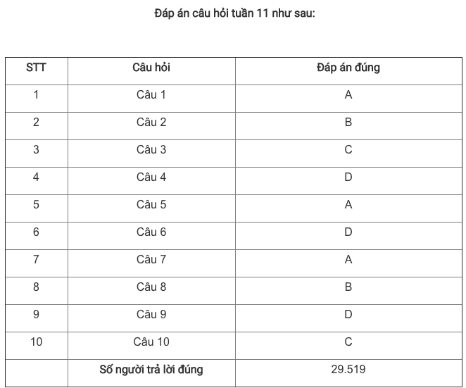Giải Nhất tuần 11 Cuộc thi tìm hiểu truyền thống ngành Tuyên giáo ảnh 2