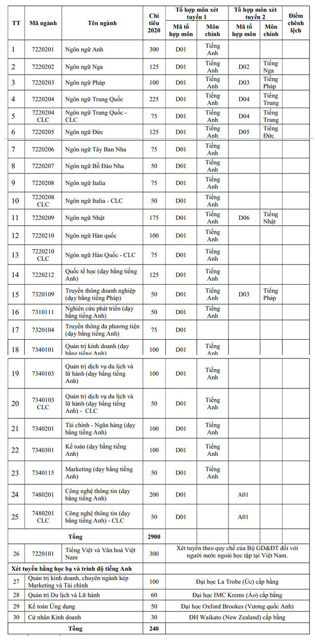 Năm 2020, Đại học Hà Nội xét tuyển từ 16 điểm ảnh 1