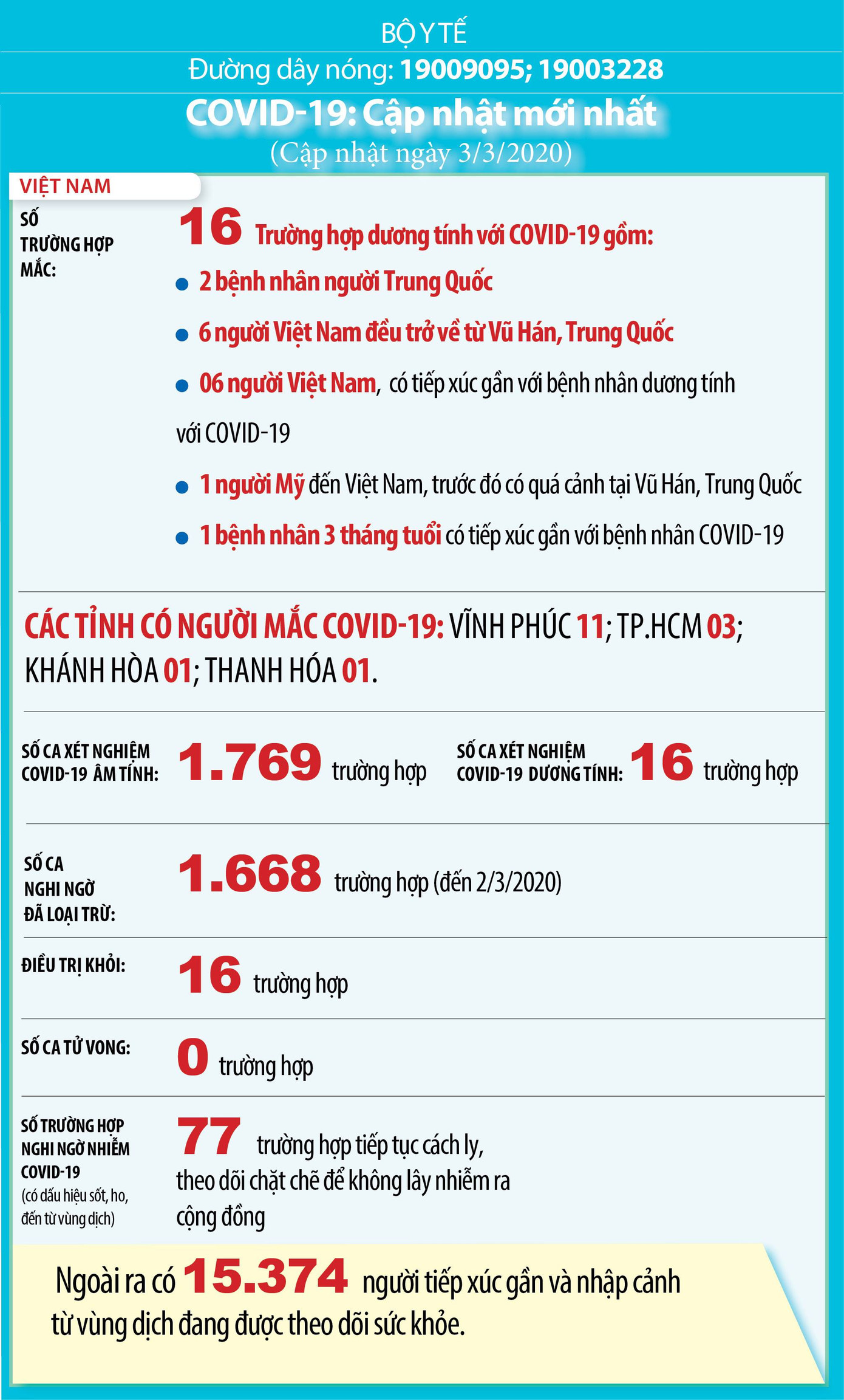 Việt Nam: 77 ca nghi mắc Covid-19, hơn 15.000 người phải cách ly y tế ảnh 1