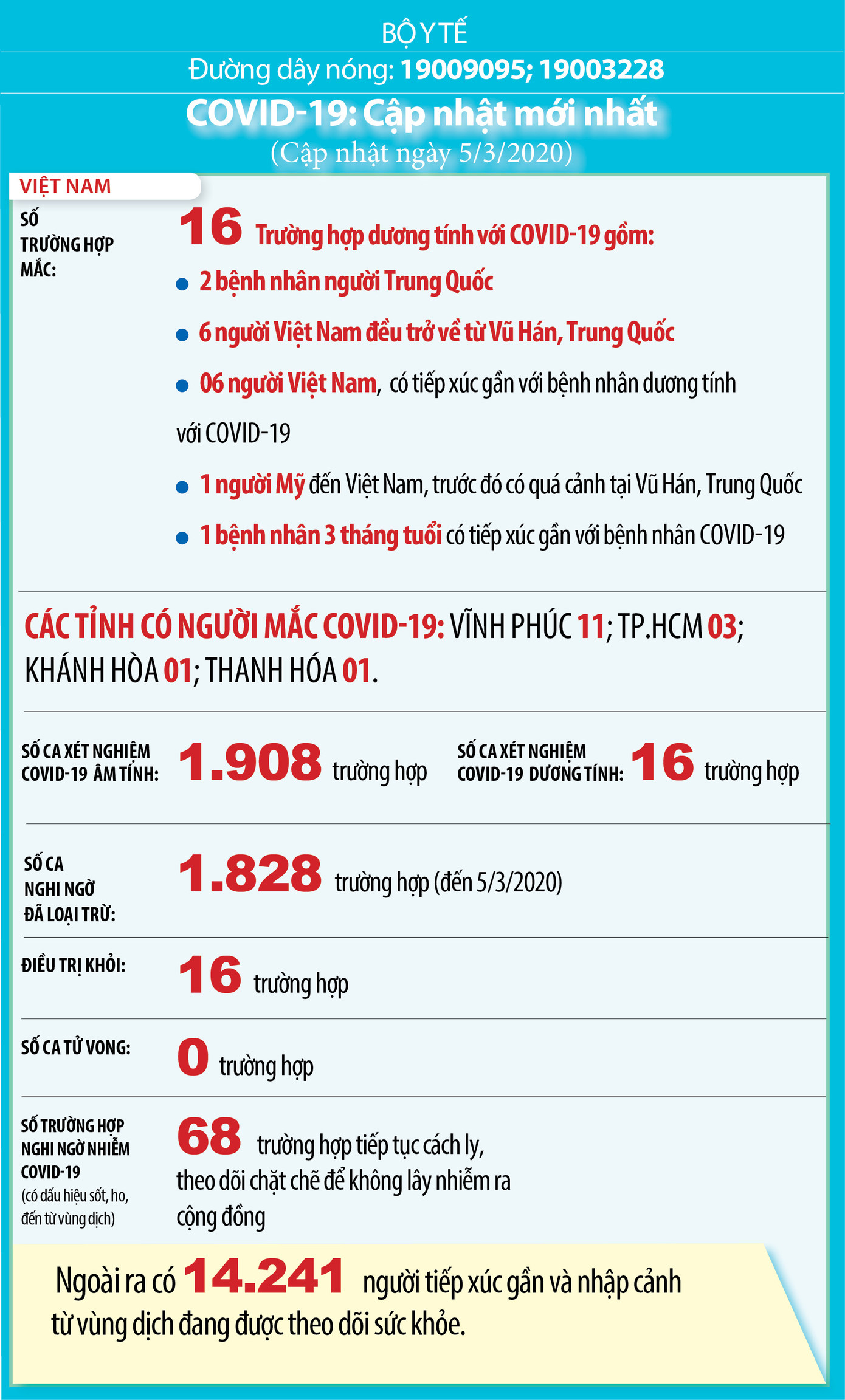 Việt Nam: 68 ca nghi mắc Covid-19, hơn 14.000 người phải cách ly, theo dõi y tế ảnh 1