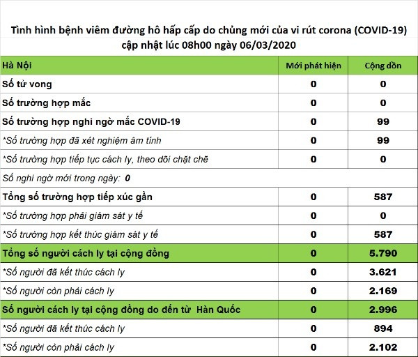 Hà Nội: 2.169 người về từ vùng dịch Covid-19 phải cách ly, theo dõi y tế ảnh 1