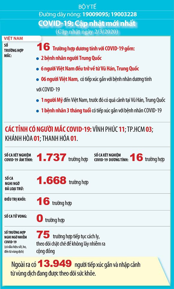 Việt Nam giảm mạnh ca nghi mắc Covid-19, gần 14.000 người phải theo dõi y tế ảnh 1