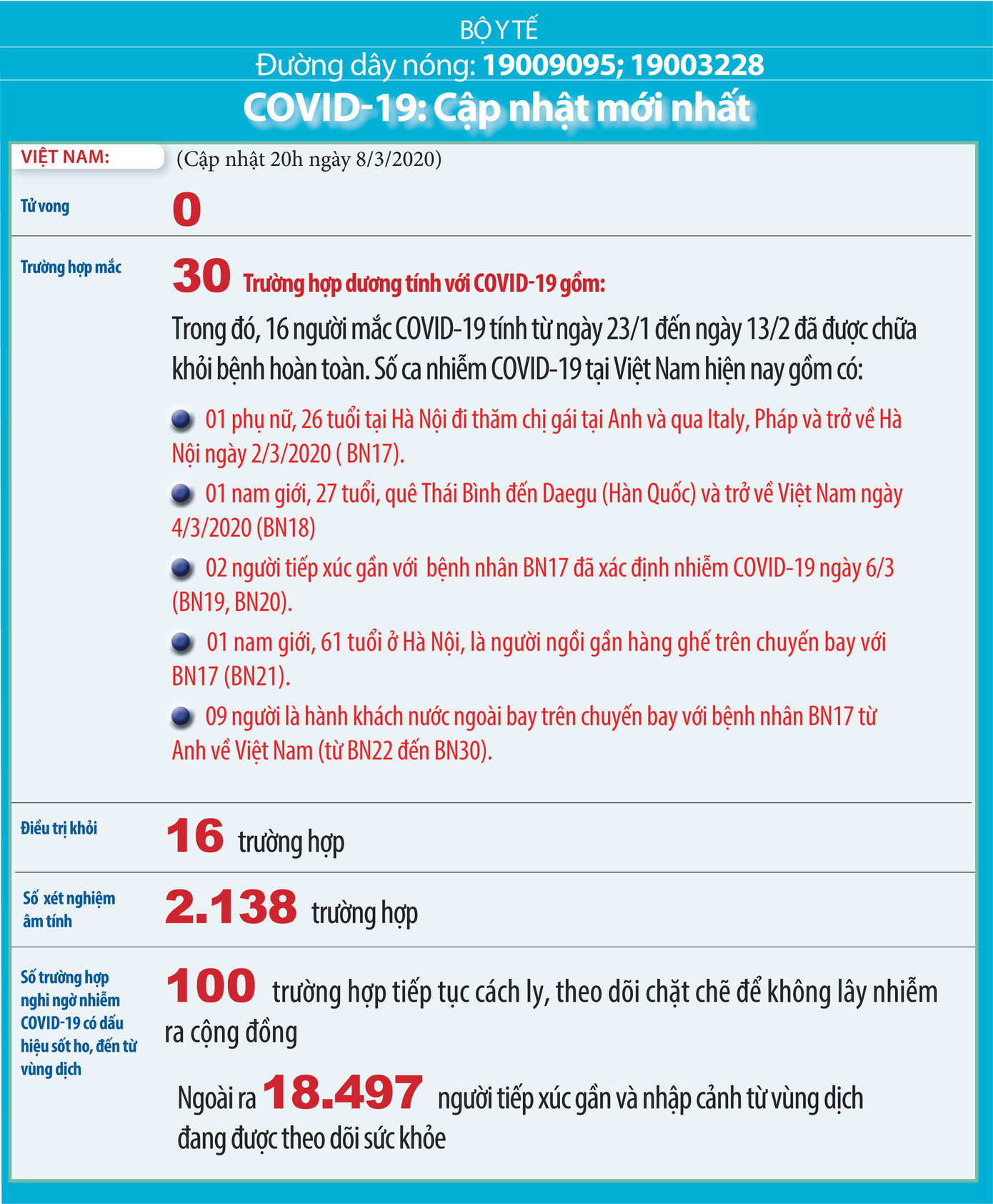 Việt Nam: 100 ca nghi mắc Covid-19, gần 18.500 người phải theo dõi y tế ảnh 1