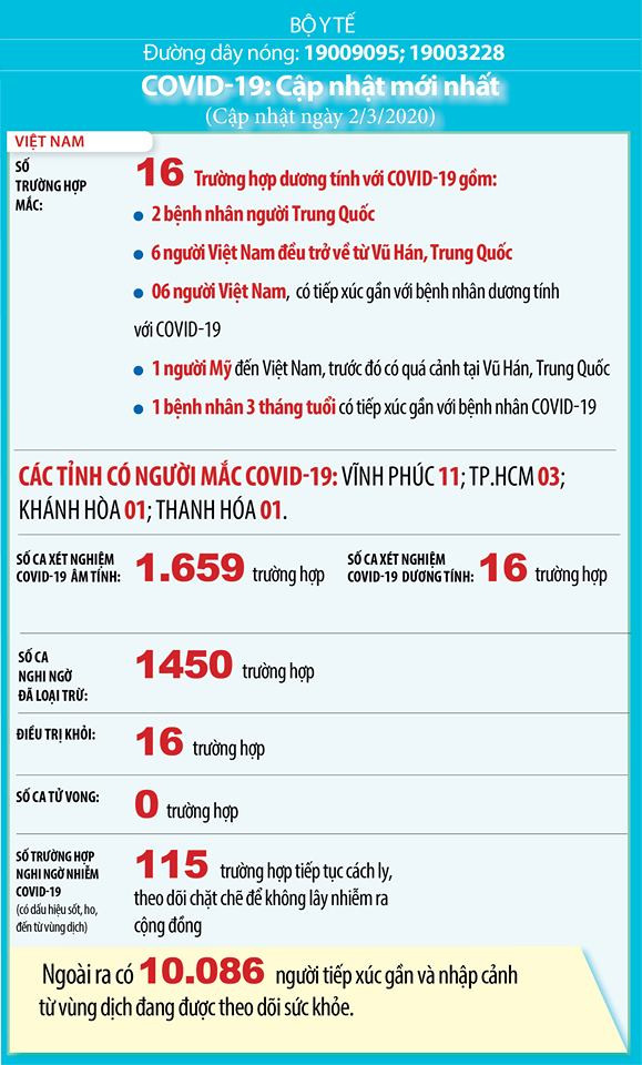 Việt Nam: 115 ca nghi mắc Covid-19 và hơn 10.000 ca phải theo dõi y tế ảnh 1