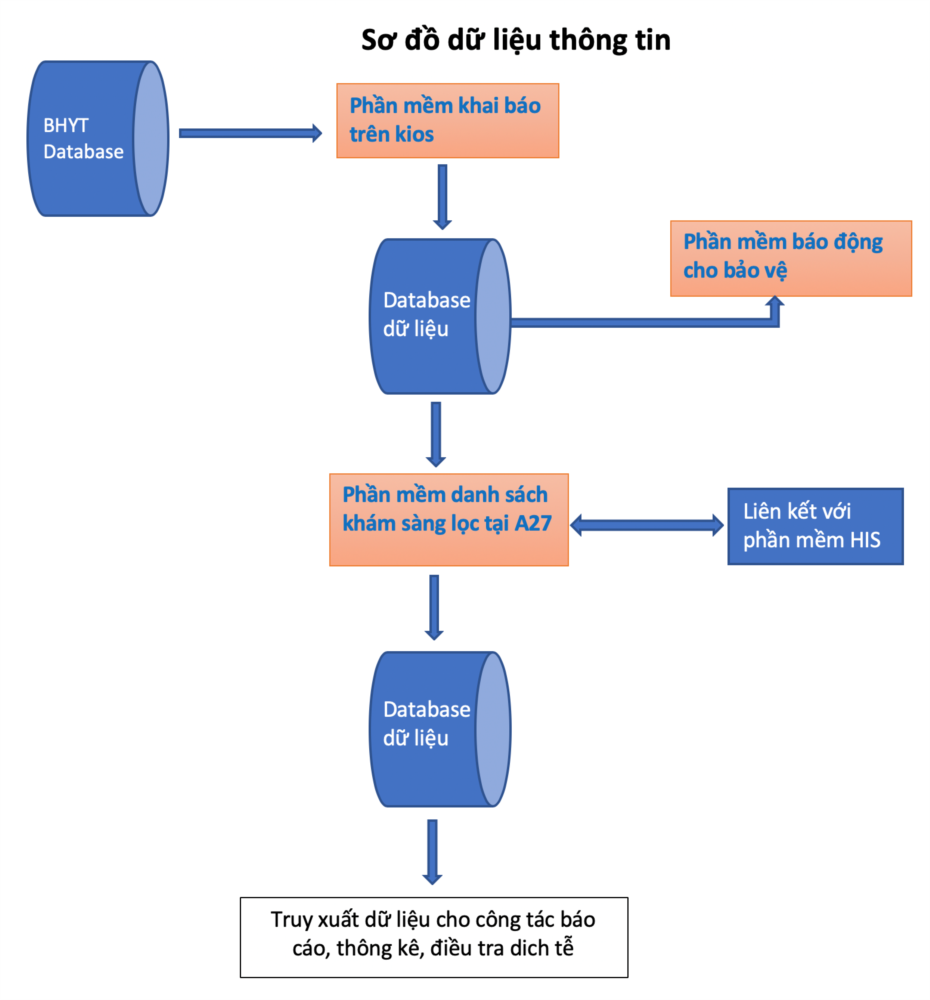 Ki-ốt khai báo, máy sát khuẩn tự động chống dịch COVID-19 ở TPHCM ảnh 3