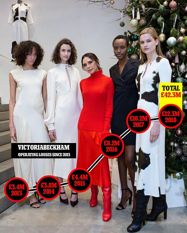 ‘Giật mình’ trước khoản lỗ khổng lồ của thương hiệu thời trang Victoria Beckham ảnh 1