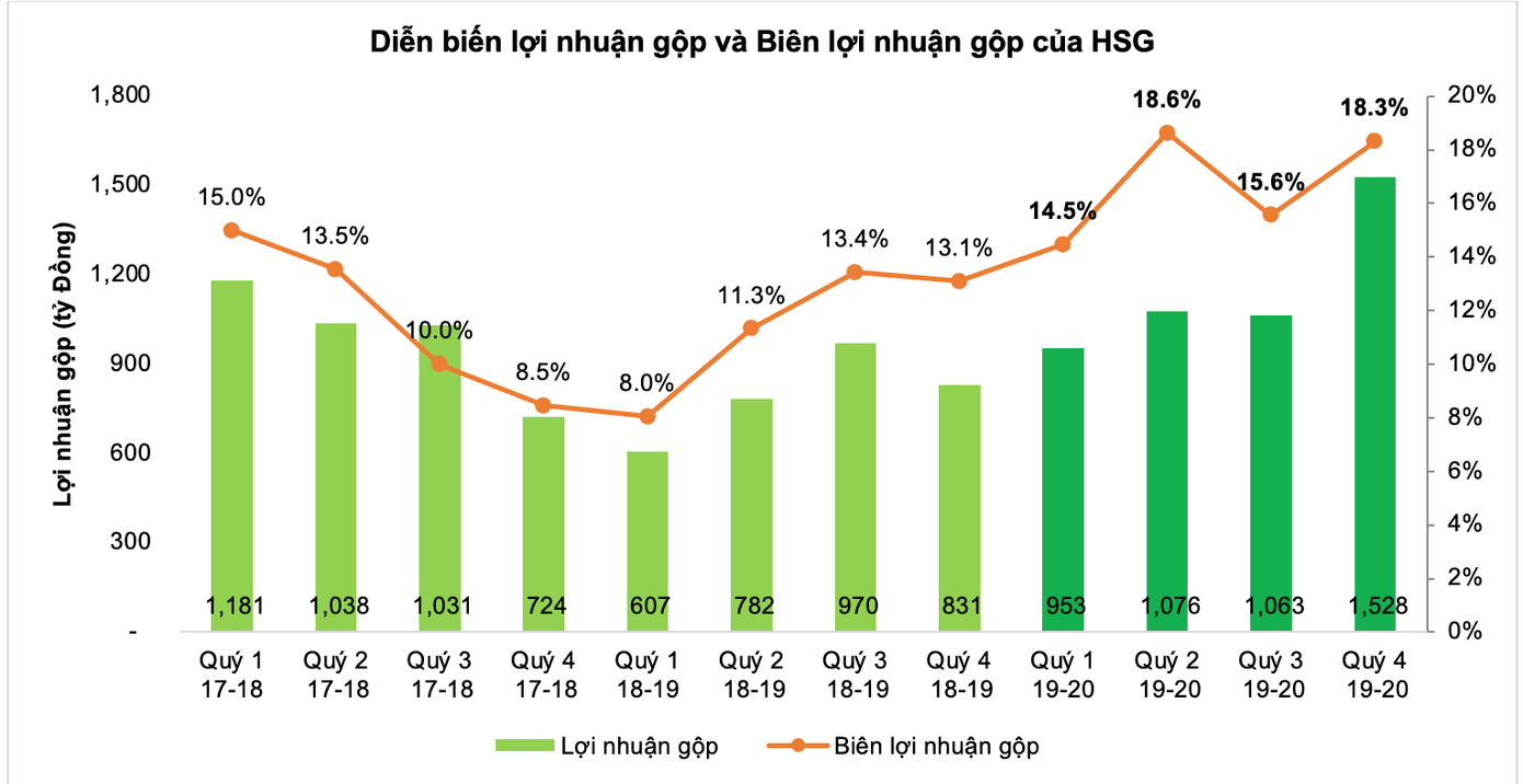 Tập đoàn Hoa Sen lãi sau thuế 1.150 tỷ đồng, tăng gần 220% ảnh 1