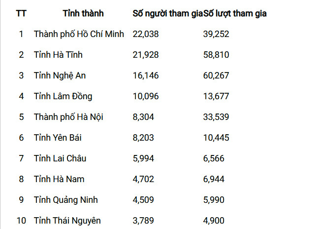 Bạn Bùi Văn Thái đoạt giải Nhất Cuộc thi tuần 9 tìm hiểu truyền thống ngành Tuyên giáo ảnh 2