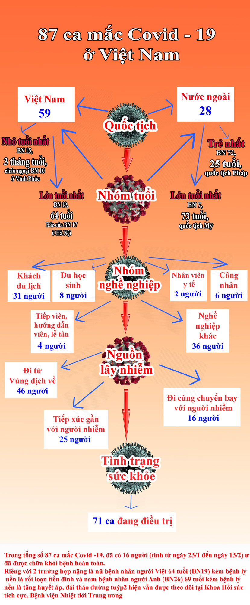 Chi tiết 87 ca mắc Covid -19 của Việt Nam