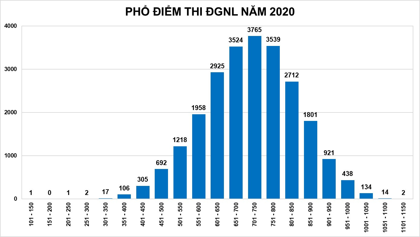 Đại học quốc gia TPHCM công bố kết quả thi đánh giá năng lực 2020 ảnh 1