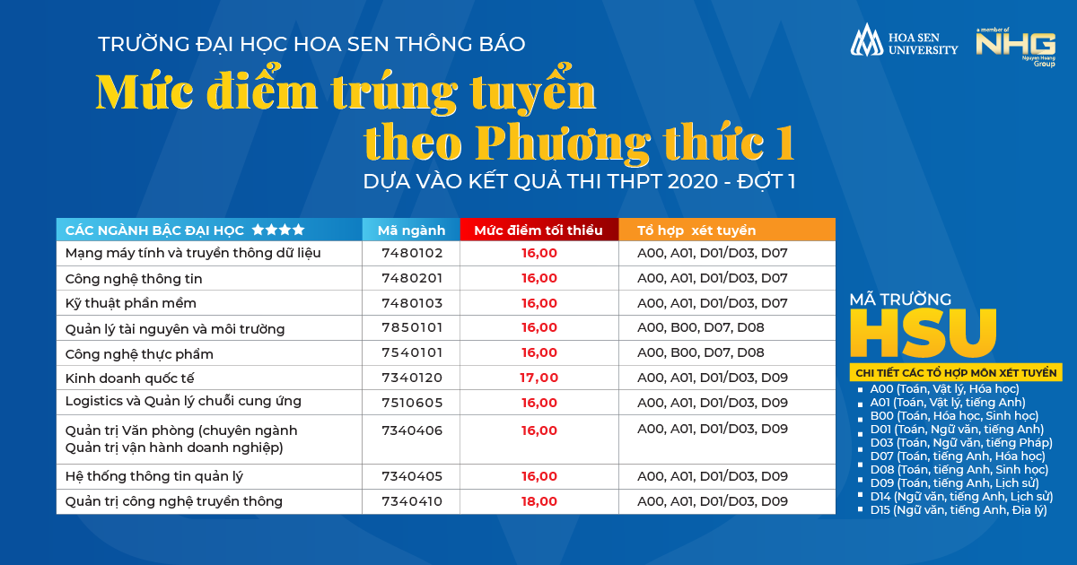 Trường ĐH Hoa Sen công bố điểm chuẩn ảnh 1
