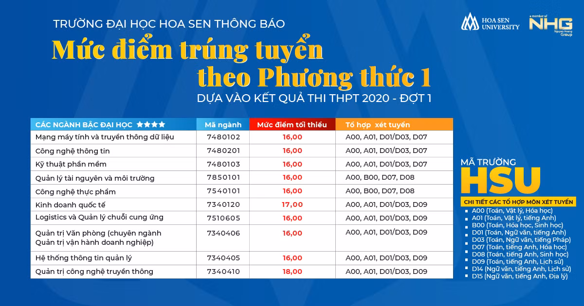 Trường ĐH Hoa Sen công bố điểm chuẩn ảnh 1