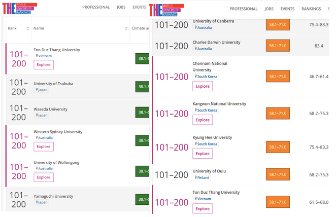 Trường ĐH Tôn Đức Thắng lọt vào Top 200 đại học có chất lượng giáo dục tốt nhất thế giới ảnh 2