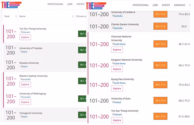 Trường ĐH Tôn Đức Thắng lọt vào Top 200 đại học có chất lượng giáo dục tốt nhất thế giới ảnh 2