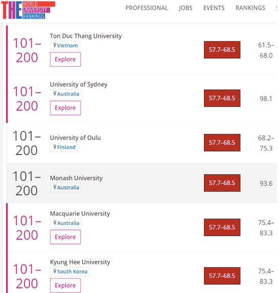 Trường ĐH Tôn Đức Thắng lọt vào Top 200 đại học có chất lượng giáo dục tốt nhất thế giới ảnh 1