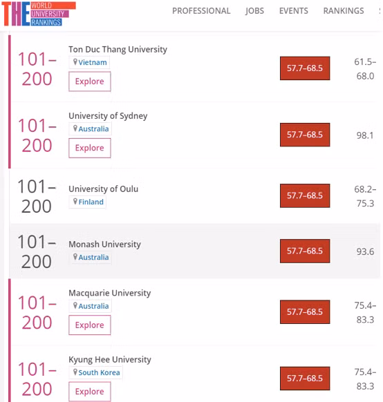 Trường ĐH Tôn Đức Thắng lọt vào Top 200 đại học có chất lượng giáo dục tốt nhất thế giới ảnh 1